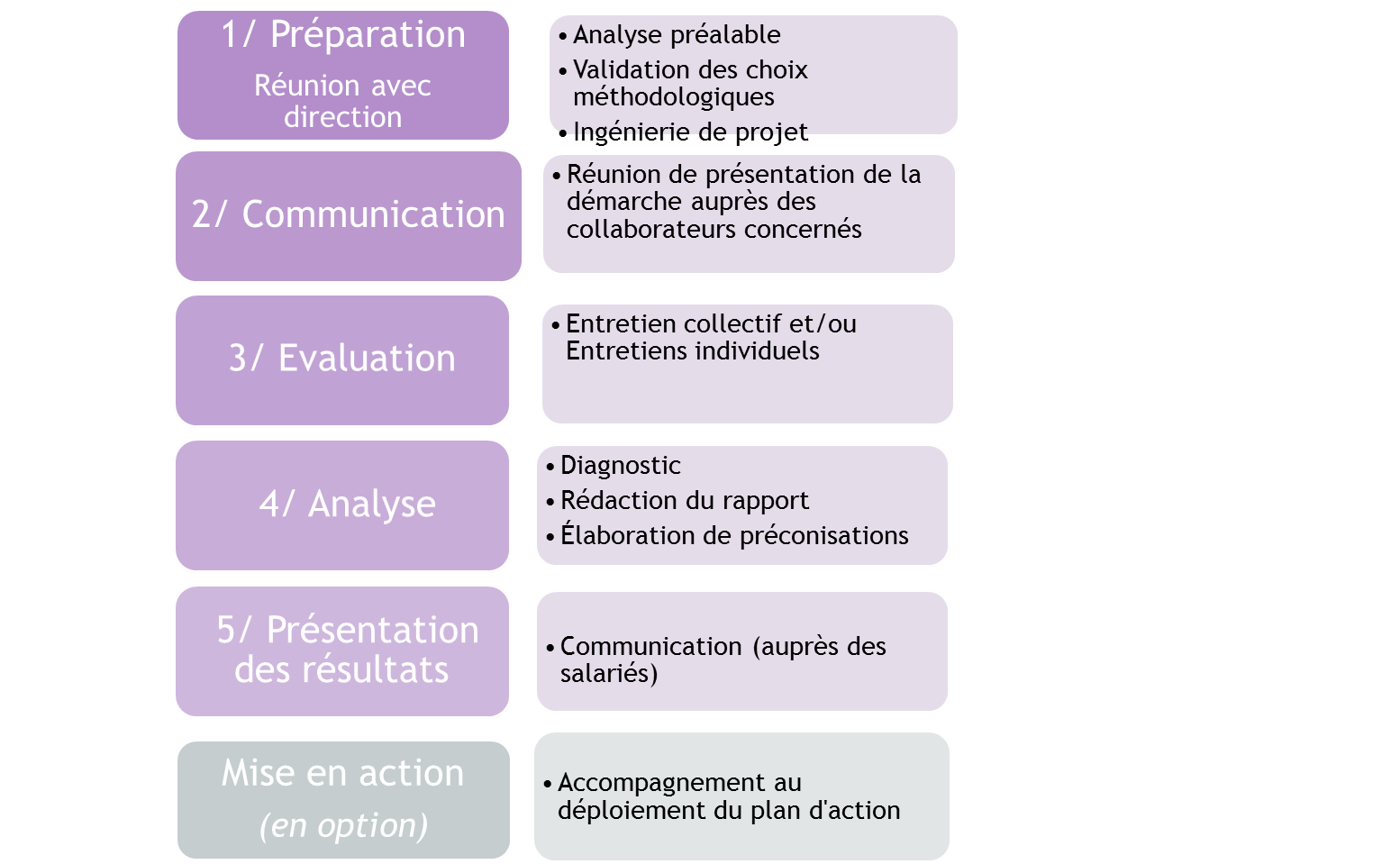 Diagnostic FLASH RPS Déclic Conseil