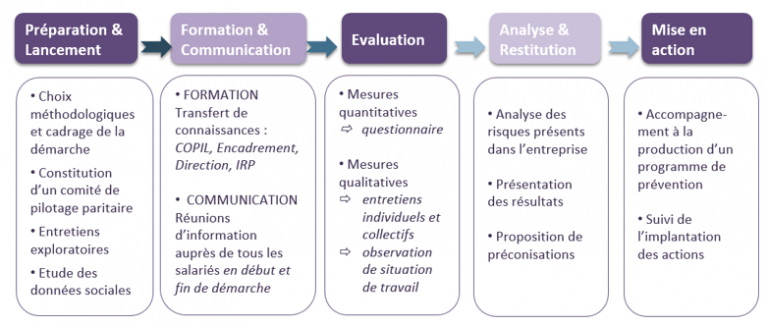 sondage rps - questionnaires rps